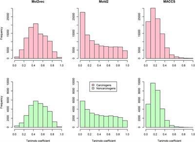 DeepCarc: Deep Learning-Powered Carcinogenicity Prediction Using Model-Level Representation